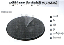 ក្រសួងសេដ្ឋកិច្ច៖ ប្រជាជនកម្ពុជាម្នាក់ កើតមកជំពាក់គេ ៣៣៨ដុល្លារ