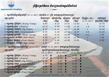 ព្យាករណ៍កម្ពស់ទឹកជំនន់ សម្រាប់ថ្ងៃទី ១៤ ខែវិច្ឆិកា ឆ្នាំ ២០១៧ នេះ
