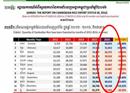 ប្រទេស​ទាំង១០​ដែលនាំចូល​អង្ករពីកម្ពុជា​ច្រើន​ជាងគេ នៅ​ឆ្នាំ​២០១៦, ចិន​​លេខ១, បារាំង​លេខ២ និង​ប៉ូឡូញ